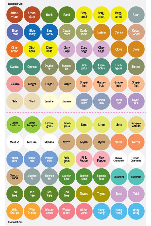 doTERRA All Single Oils Cap Stickers